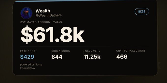 A screenshot showing an estimated account value of $61.8k for the Twitter/X account '@WealthGathers' with 11.25k followers, powered by Sorsa.