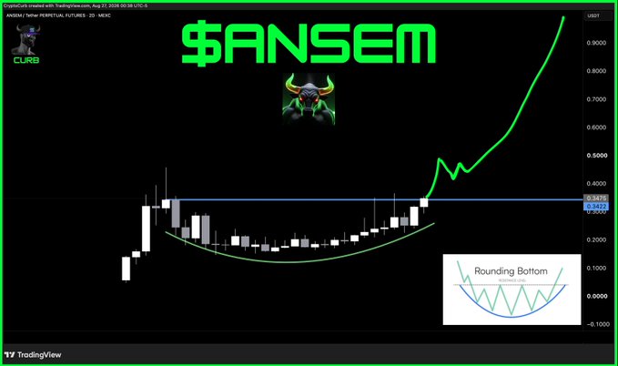 TradingView chart of $ANSEM perpetual futures showing a 'Rounding Bottom' technical pattern with a sharp price breakout upward on MEXC exchange.