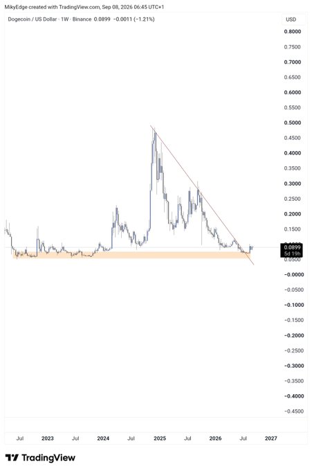 A TradingView weekly chart of Dogecoin/USD (DOGE) on Binance shows the price at 0.0899, down 1.21%, with a descending triangle pattern formed by lower highs converging toward a key horizontal support zone around $0.07–0.08, suggesting a potential bullish breakout. The setup visually supports the post's optimism about a "sweet" bullish rally for $DOGE.