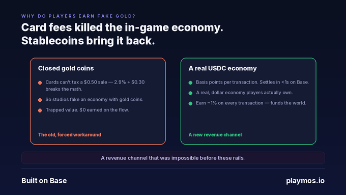 The image shows a comparison of two scenarios related to card payments in the context of gaming or gambling establishments. One scenario depicts traditional payment methods, while the other showcases the use of stablecoins for micro-finance within these establishments. The text on the image highlights the advantages and disadvantages of each approach, providing insights into how they can impact the overall gaming experience and financial transactions.