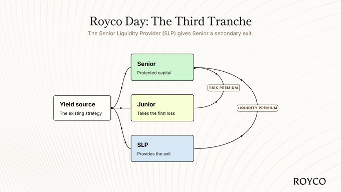 A diagram titled "Royco Day: The Third Tranche" illustrating a three-tier capital structure where a Yield source flows to Senior (Protected capital), Junior (Takes the first loss), and SLP (Provides the exit) tranches, with the Senior Liquidity Provider offering a secondary exit via risk and liquidity premiums. The image visualizes how Royco adds a Senior tranche backed by a Liquidity Provider, making yield safer and more liquid—directly tying to the post's announcement of expanding DeFi collateral usability.