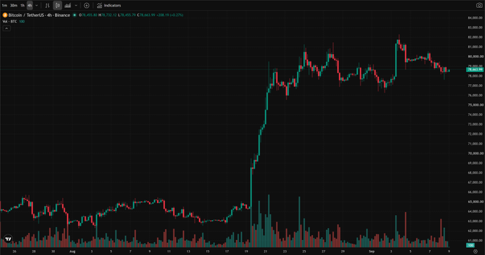 A TradingView 4-hour candlestick chart of Bitcoin/TetherUS (BTC/USDT) on Binance, showing price around $79,330 with an AROON up indicator.