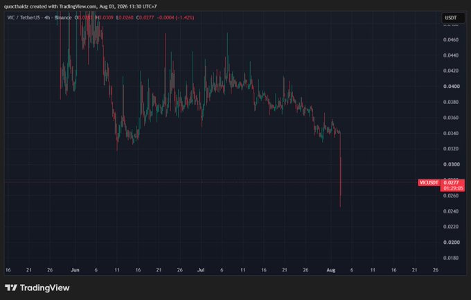 A TradingView candlestick chart for VIC / TetherUS on Binance shows a significant price decline, ending at 0.0277, down -19.28%.