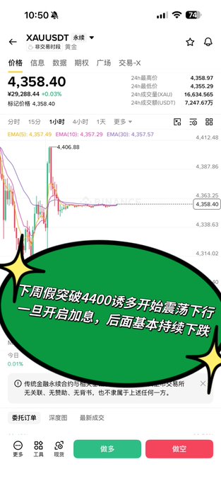 A screenshot of a gold (XAUUSD) trading platform showing the current price at $4,358.40 (+0.03%), with an overlaid green speech bubble containing Chinese text predicting a false breakout above 4400 followed by a sustained downward trend due to impending Fed rate hikes—aligning with the post's forecast of an upcoming rate decision triggering continued bearish movement in gold.