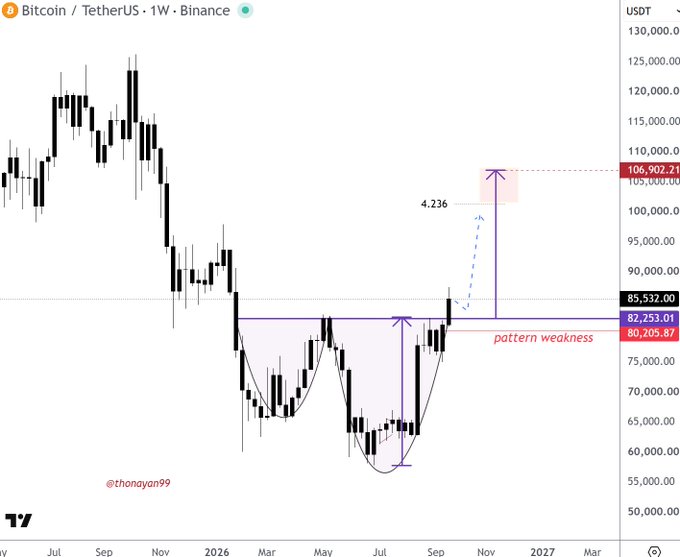 A Bitcoin/TetherUS weekly chart on Binance displaying an inverse head and shoulders pattern with annotations including "4.236" and "pattern weakness," analyzed by @thonayan99.