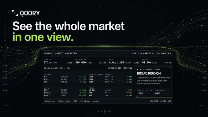 The image shows a Qoory dashboard titled "See the whole market in one view," displaying a Global Market Overview with live data from 4 markets and 20 sources, featuring crypto tickers (BTC $112,294, S&P 500 6,482, Nikkei 225, US 10Y 4.31%) alongside cross-market map data covering stocks, crypto-linked stocks, and FX, plus a featured "Broad Risk-On" analysis. It visually illustrates the post's point about Qoory consolidating scattered news, projects, and narratives into a single connected dashboard with high information density.