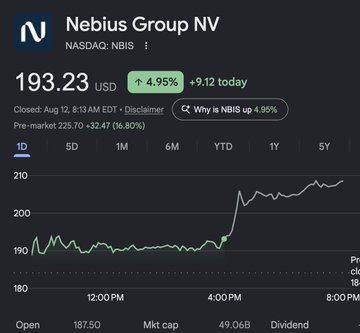 Nebius Group NV ($NBIS) stock chart showing shares at $193.23, up 4.95% (+$9.12) during the trading day, with after-hours trading adding another 16.80% to push the price to $225.70, reflecting strong investor enthusiasm following the company's reported 454% year-over-year revenue growth and massive cash position.