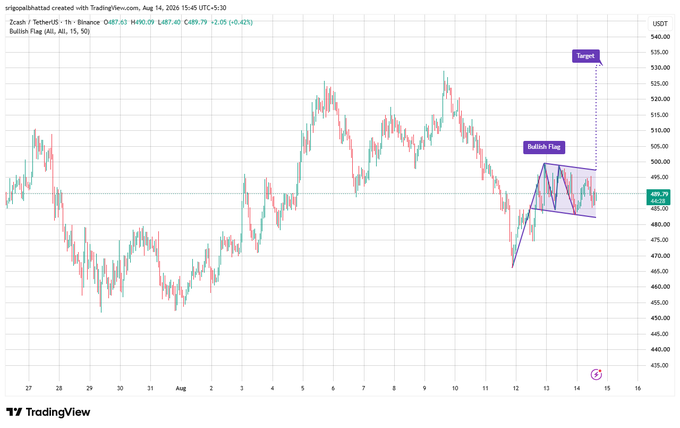 A TradingView chart of Zcash (ZEC/USDT) showing a bullish flag technical pattern with a projected target of approximately $540.