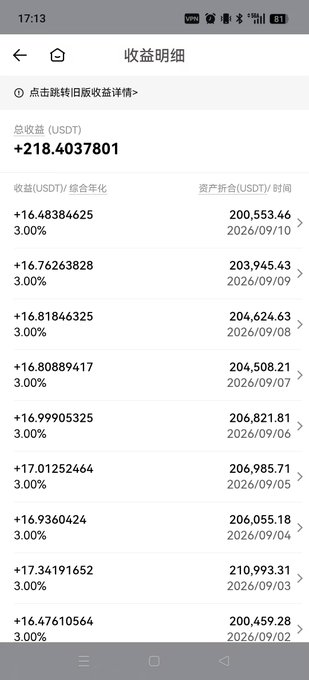 Screenshot of the Huobi HTX "收益明细" (Earnings Details) page showing a total return of +218.4037801 USDT, with daily yield entries of 3.00% (16-17 USDT each) and growing asset balances from 200,459.28 to 206,821.81 USDT between September 2-10, 2026, illustrating the stable passive income earned from the余币宝 (idle coin savings) feature.
