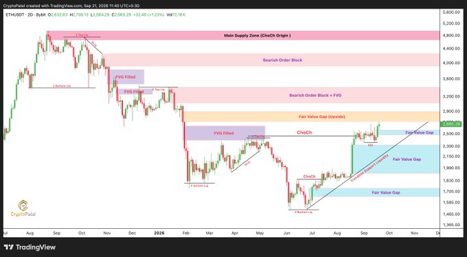A TradingView chart of ETH/USD on Binance showing technical analysis annotations including 'Main Supply Zone (Chech Origin)', 'Bearish Order Block', 'Fair Value Gap', and 'FVG Filled' zones across 2024-2026.
