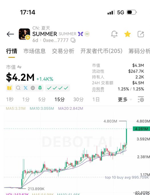 A screenshot from DEBOT.AI showing the "SUMMER" token (CN:夏天) with a market cap of $4.2M, up 1.4%, and a 15-minute candlestick chart displaying recent price action reaching $4.281M.
