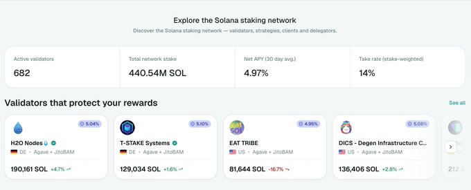 A Solana staking network dashboard screenshot showing 682 active validators, 440.54M SOL total network stake, 4.97% net APY, and 14% take rate, with validator listings including H2O Nodes (5.04%), T-STAKE Systems (5.02%), EAT TRIBE (4.95%), and DICS - Degen Infrastructure.