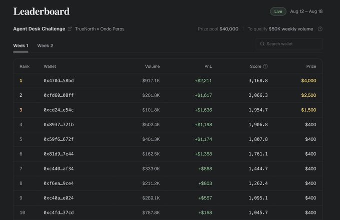 A leaderboard for the Agent Desk Challenge (TrueNorth × Ondo Perps) showing Week 2 results from Aug 12–18, where third-place wallet 0xcd24...e54c ranks highly with $101.8K volume and a 1,954.7 score driven by a strong +$1,636 PnL, alongside top trader 0x470d...58bd earning $4,000 with a 3,168.8 score.