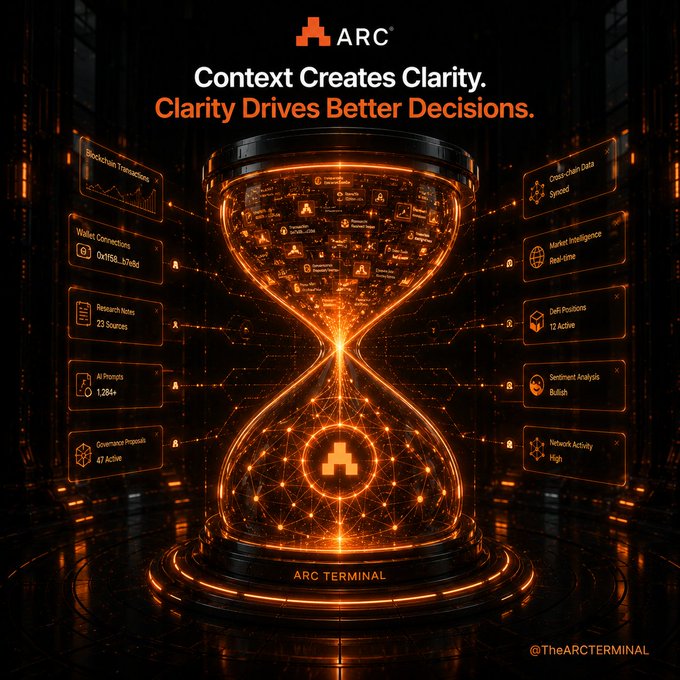 A glowing orange hourglass labeled "ARC TERMINAL" sits at the center, surrounded by data panels showing metrics like "Blockchain Transactions," "Wallet Connections," "DeFi Positions," and "Sentiment Analysis: Bullish," visually reinforcing the post's message that AI should synthesize scattered on-chain and market data into clear, actionable context.