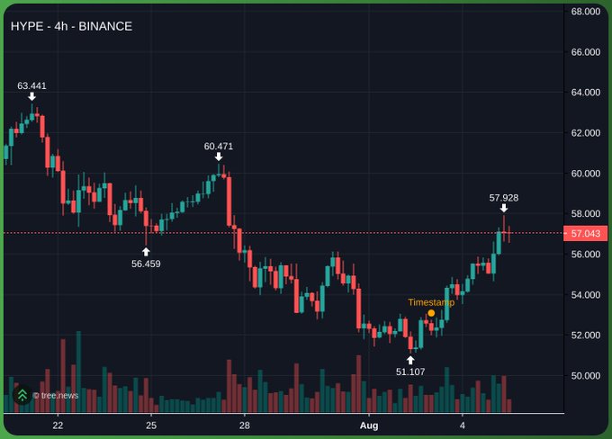 A 4-hour candlestick chart of HYPE/Binance shows the token bottoming at $51.107 around early August before rallying to $57.928, with a marked "Timestamp" point illustrating the price recovery highlighted in the post about CLARITY missing the senate agenda, Circle's AQAv2 revenue, HIP-3 growth, and TradeXYZ accumulation.