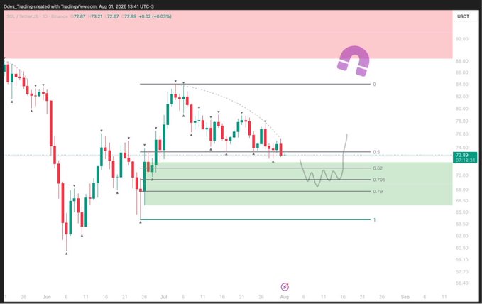 A TradingView daily candlestick chart of $SOL/USDT shows the price pulling back into a green Fibonacci retracement zone (between 0.62 and 0.79, around $72.89), with a sketched hand-drawn pattern indicating a potential local long setup, while overhead resistance near the 0 level aligns with the seller's block and liquidity compression mentioned in the analysis.