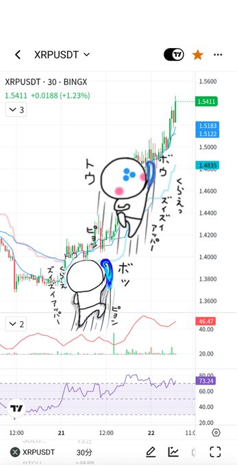 A TradingView chart of XRPUSDT shows a price of 1.5411 (+1.23%), decorated with cute Japanese text and cartoon face drawings added on top.