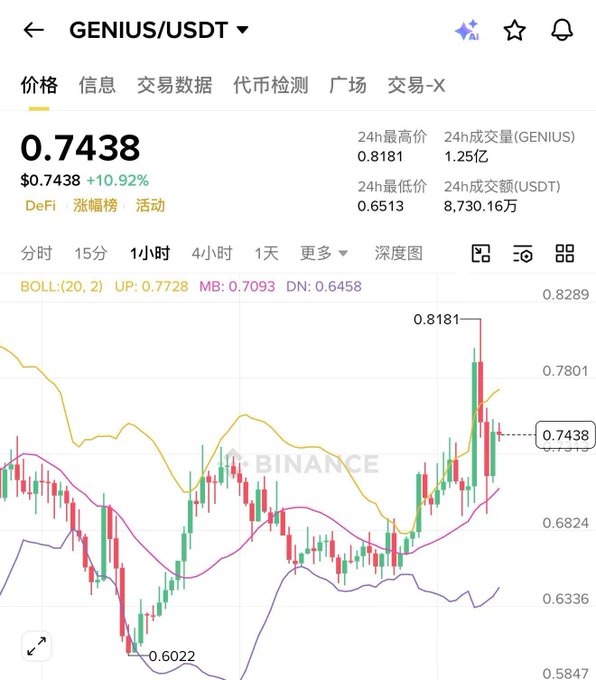 In this screenshot, we see a graph showing a rise in stock prices over time for a particular cryptocurrency. The price increases linearly throughout the day with peaks and valleys corresponding to the change in value. An important detail about this cryptocurrency's performance is that Big Cousin CZ, who is often associated with the currency Genesis, has successfully created one of the first big bullish candles around 10 AM. This event suggests that Genius, the cryptocurrency trading platform, plays a role in facilitating such market activities.