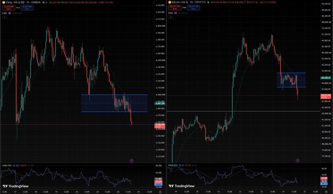TradingView charts comparing DXY/USD and Bitcoin/USD (BTC/USD) on a 1-hour timeframe, both showing recent downward price action within highlighted blue rectangles.