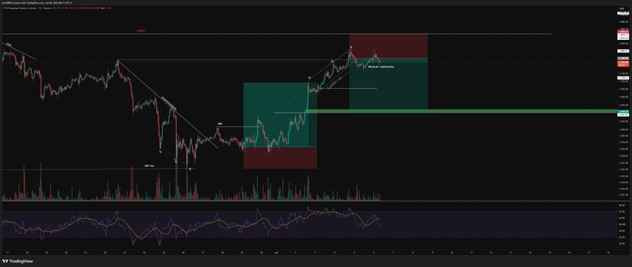 A TradingView chart of $ETH/USDT shows price action with marked swing highs/lows, highlighted supply and demand zones (red and green boxes), and an RSI indicator below, illustrating the analysis of a potential move to 1640 before reaching 1850 and the double top formation on the USDT pair.