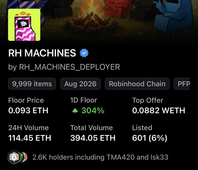 An OpenSea listing page for the NFT collection 'RH MACHINES' by RH_MACHINES_DEPLOYER on Robinhood Chain, showing 9,999 items, a floor price of 0.093 ETH, with 304% 1D floor increase, 114.45 ETH 24H volume, and 2.6K holders including TMA420 and Isk33.