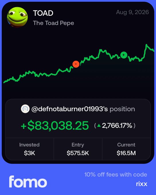 A Fomo app screenshot shows a trade on the TOAD token (The Toad Pepe) dated Aug 9, 2026, where user @defnotaburner01993 turned a $3K investment into a $83,038.25 gain (+2,766.17%), with the token's current value at $16.5M from a $575.5K entry—matching the post's claim of an $83,000 profit on $TOAD.
