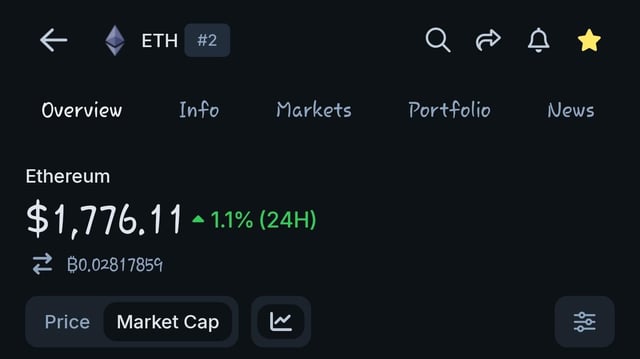 Cryptocurrency price tracker app showing Ethereum (ETH) at $1,776.11, up 1.1% in the past 24 hours, with navigation tabs for Overview, Info, Markets, Portfolio, and News.
