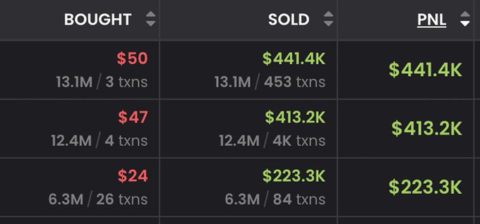 A financial dashboard table showing three investment outcomes with columns for "Bought," "Sold," and "PNL," displaying profits of $441.4K, $413.2K, and $223.3K on initial investments of $50, $47, and $24 respectively, illustrating the post's claim about three wallets that turned small initial amounts into six-figure gains.