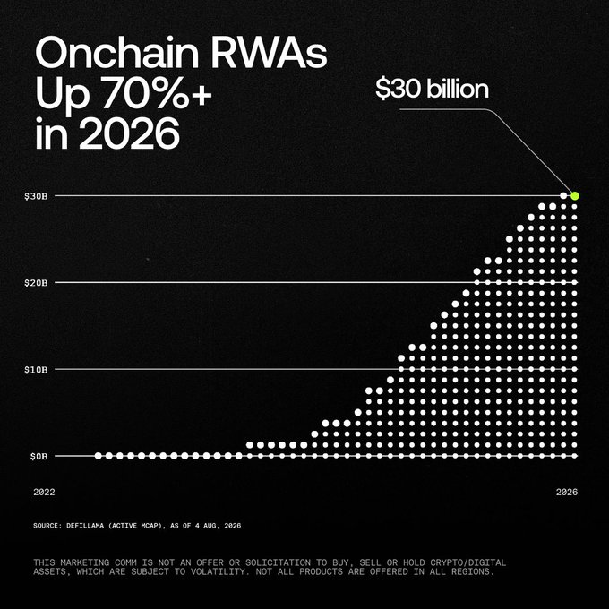 A black-themed chart titled "Onchain RWAs Up 70%+ in 2026" displays a dot-plot showing on-chain Real World Assets growth from near $0B in 2022 to $30 billion in 2026, with the source cited as DefiLlama (Active Mcap) as of August 4, 2026. The visualization reinforces the post's claim that RWAs have crossed the $30B mark with explosive year-over-year growth, illustrating the accelerating tokenization of real-world assets.