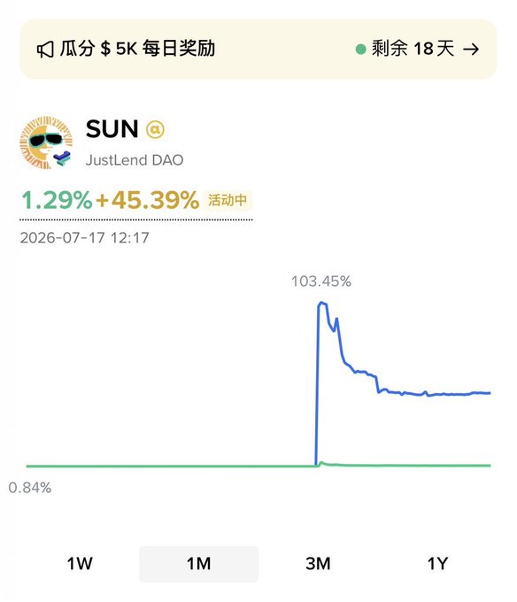 A Binance wallet chart shows $SUN (JustLend DAO) at a 1.29% baseline plus a 45.39% promotional yield (46.68% total), with a spike to 103.45% over a 1-month view, highlighting the ongoing TRON carnival event's dramatically elevated annualized returns.