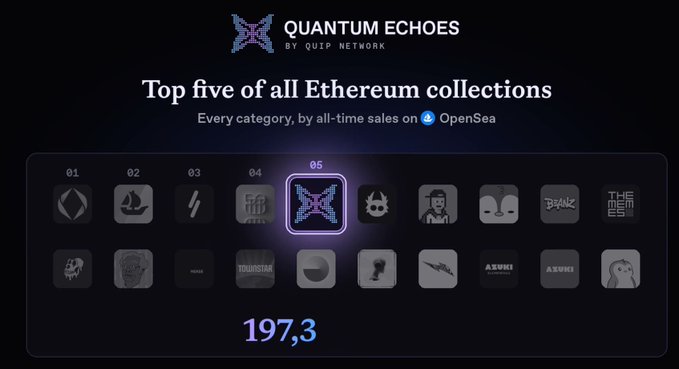A graphic titled 'QUANTUM ECHOES BY QUIP NETWORK' displays the 'Top five of all Ethereum collections' on OpenSea, with 'QUANTUM ECHOES' highlighted in the number 5 spot with a sales volume of 197.3.