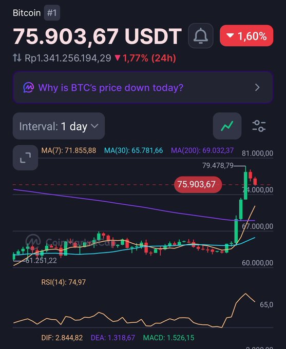 A Bitcoin price chart showing BTC at 75,903.67 USDT, down 1.60% (24h), with moving averages MA(7): 71,855.88, MA(30): 65,781.66, MA(200): 69,032.37, and RSI(14): 74.97.