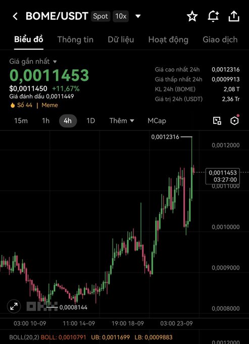 A cryptocurrency trading chart for BOME/USDT pair shows the price at 0.0011453 with an 11.67% increase, featuring a 4-hour candlestick graph with Bollinger Band indicators.