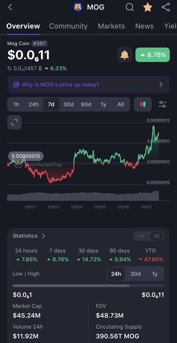 A crypto tracking app screen displaying 'MOG Coin' (#397) with a price of $0.0₈11, showing a 7-day price chart and statistics indicating a 47.80% YTD change.