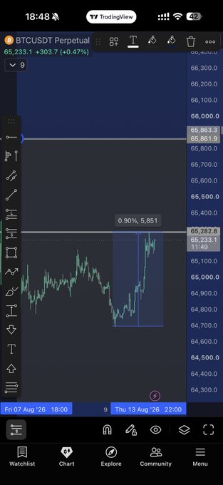 A TradingView chart of BTCUSDT Perpetual at $65,233.10 (+0.47%) shows the price action with a highlighted range from roughly $64,700 to $65,300, illustrating the "scampump back to the 65.3k region" mentioned in the post. A measurement tool displays a 0.90% move worth 5,851 between the low and the current resistance level near $65,861.