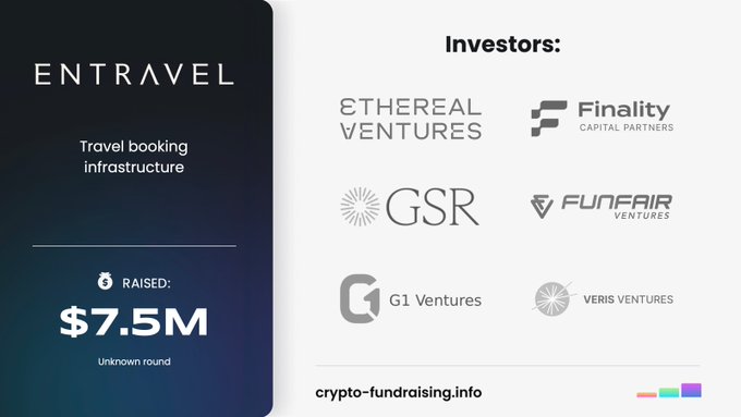 The image is a fundraising announcement graphic for Entravel, a travel booking infrastructure company that raised $7.5M, displaying the logos of their investors including Ethereal Ventures, Finality Capital Partners, GSR, Funfair Ventures, G1 Ventures, and Veris Ventures.