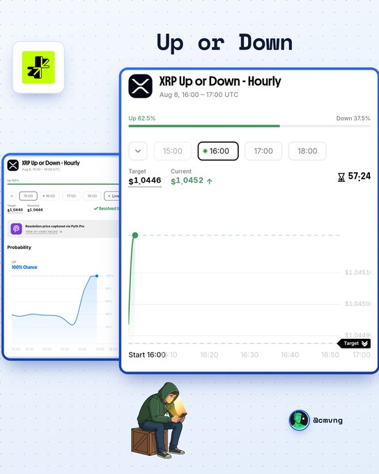 A graphic titled 'Up or Down' showing an 'XRP Up or Down - Hourly' prediction interface for Aug 8, 16:00-17:00 UTC, with a 62.5% Up probability, target of $1.0446, and current price of $1.0452, credited to @cmvng.