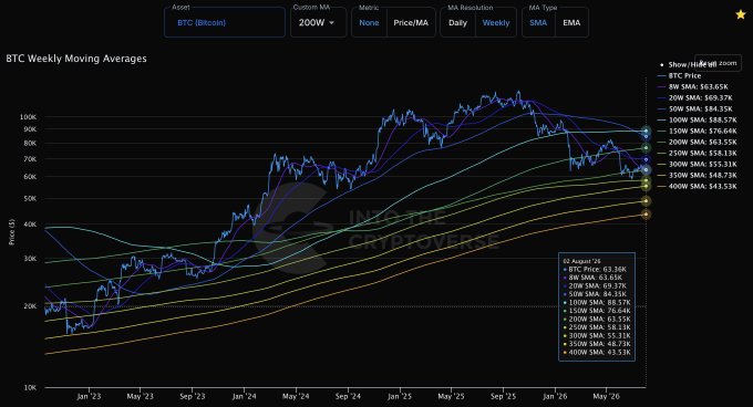 A Bitcoin (BTC) weekly chart displaying multiple moving averages (20W, 50W, 100W, 150W, 200W, 250W, 300W, 350W, and 400W SMA/EMA) with the current BTC price at $83.36K and various MA values ranging from approximately $43.53K to $84.35K as of August 26. The chart, branded with "Into The Cryptoverse" watermark, illustrates BTC's price action from early 2023 through a projected 2026, with the price currently trading above the 100W, 150W, and 200W SMAs but below the shorter-term moving averages.
