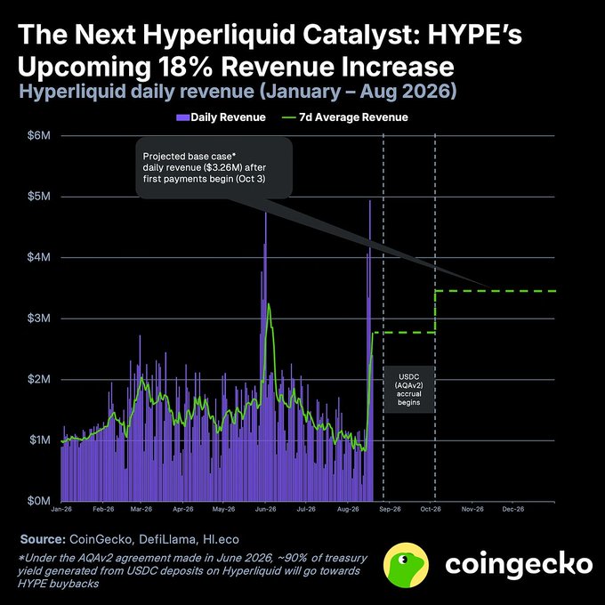 A CoinGecko chart titled "The Next Hyperliquid Catalyst: HYPE's Upcoming 18% Revenue Increase" displays Hyperliquid's daily revenue from January to August 2026, projecting a base case daily revenue of $3.26M after USDS (AQAv2) accrual begins on October 3, representing an 18% revenue boost for HYPE buybacks funded by USDC deposit yields on Hyperliquid.