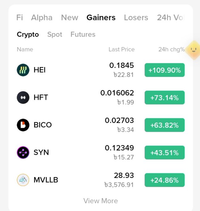 A cryptocurrency trading app screen showing the 'Gainers' tab under 'Crypto' category, listing HEI (+109.90%), HFT (+73.14%), BICO (+63.82%), SYN (+43.51%), and MVLLB (+24.86%) with their last prices.