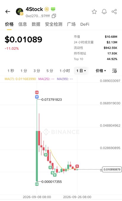 A cryptocurrency price tracking screen on Binance showing "4Stock" (0xd270...) token at $0.01089, down 11.02%, with a 24-hour trading volume of $2.13M and a candlestick chart on a daily timeframe.