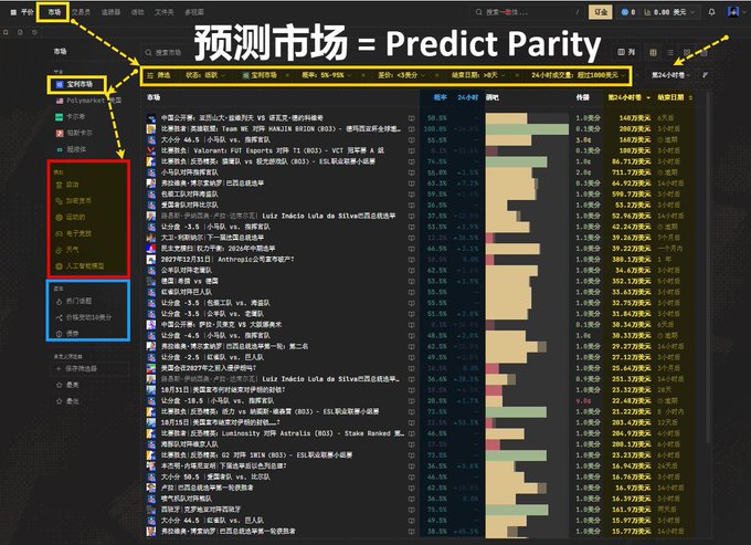The image displays a screenshot of the Polymarket prediction market platform in Chinese, featuring a market list with various categories like Politics (政治), Crypto (加密), and Football (足球), showing real-time probabilities and trading volumes for events including presidential races, Argentine elections, and Bitcoin price predictions. The overlay text "预测市场 = Predict Parity" appears at the top, highlighting that the interface allows traders to browse all available prediction markets at once rather than searching individually—aligning with the post's recommendation to use this aggregated approach for exploring the rapidly expanding prediction market landscape.