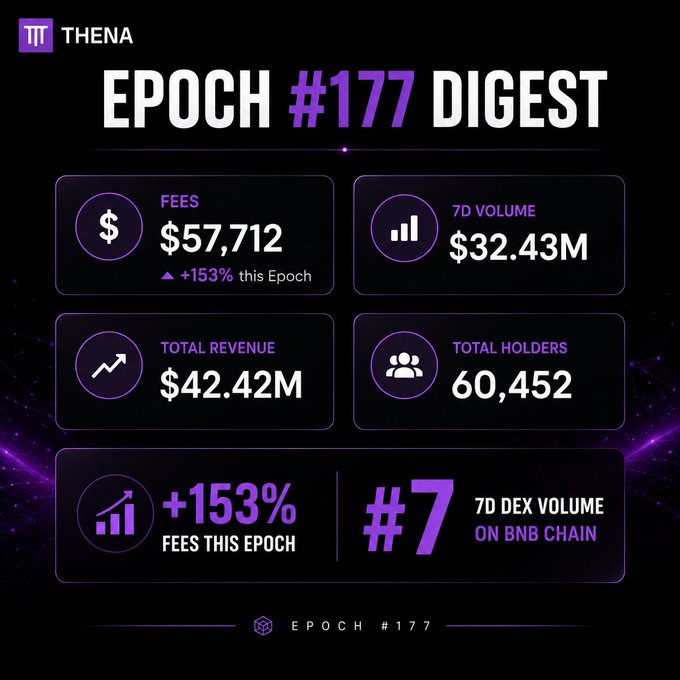 The image shows a purple background with white text that displays information about trading activities at Epoch #177. The text highlights the increase in fees and volume during this particular epoch, indicating a notable rise in both aspects of trading activity. This could be due to factors such as increased interest or demand for certain cryptocurrencies or the growth of the cryptocurrency market itself.