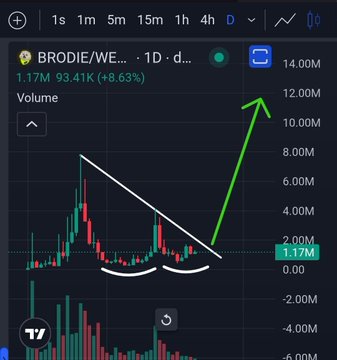 A trading chart for 'BRODIE/WE' showing a 1.17M volume and +8.63% gain, with a descending trendline and a green arrow indicating a breakout pattern.