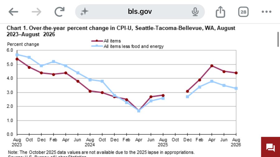 A BLS.gov line graph titled 'Chart 1. Over-the-year percent change in CPI-U, Seattle-Tacoma-Bellevue, WA, August 2023-August 2026' tracking 'All items' and 'All items less food and energy' inflation trends.