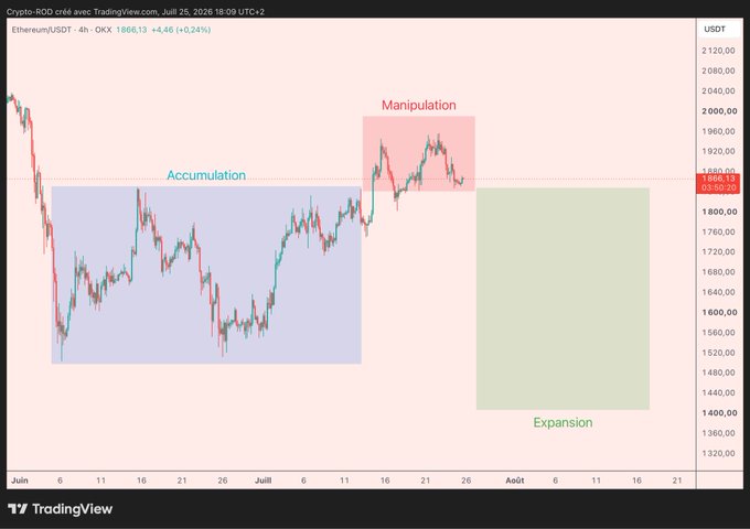 The image shows a TradingView 4-hour candlestick chart of Ethereum/USDT (ETH) on OKX, dated July 25, 2026, highlighting the Wyckoff "Power of 3" (PO3) market phases: a blue "Accumulation" zone around $1,480–$1,800, a red "Manipulation" zone peaking near $1,920, and a projected green "Expansion" zone down to ~$1,400, with the current price at $1,866.13 (+0.24%).

The chart visually reinforces the post's message that the PO3 setup remains valid for ETH, with bullish control currently intact but a potential expansion phase looming that traders should monitor closely.