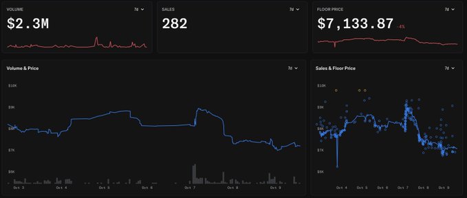 A dark-themed NFT analytics dashboard showing Volume of $2.3M, 282 Sales, and Floor Price of $7,133.87 (-1%), with a 7-day Volume & Price chart and Sales & Floor Price scatter plot.
