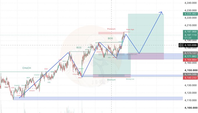 A financial trading chart displays market price action with technical analysis annotations including BOS (Break of Structure), CHoCH (Change of Character), Premium, Discount, Break High, and Strong Low labels, with prices ranging around 4,100 to 4,240.