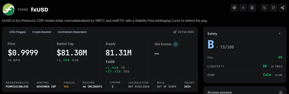 A dashboard for the fxUSD stablecoin, a CDP-minted dollar overcollateralized by WBTC and wstETH, showing a price of $0.9999, market cap of $81.30M, supply of 81.31M, and a safety rating of B (73/100) with "Calm" DeWS.