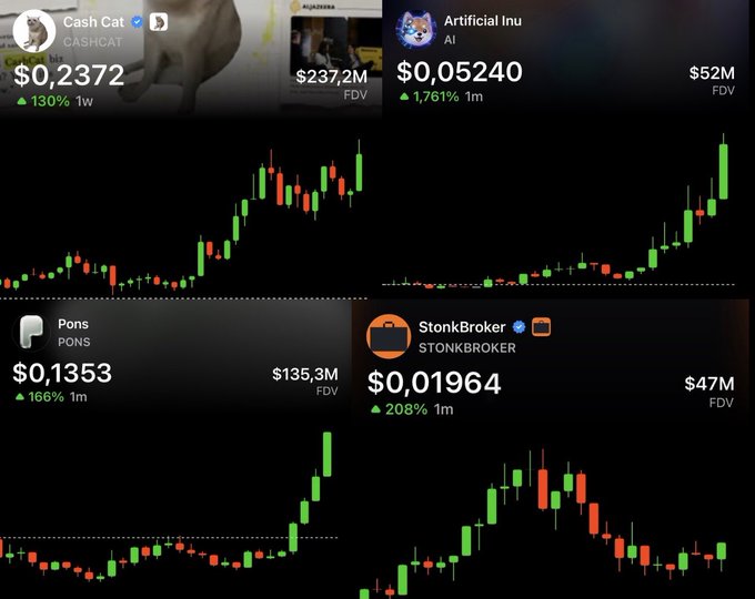 The image displays a four-panel cryptocurrency price chart featuring Cash Cat ($0,2372, +130%), Artificial Inu ($0,05240, +1,761%), Pons ($0,1353, +166%), and StonkBroker ($0,01964, +208%), all showing recent upward price spikes on candlestick charts—aligning with the post's theme of Solana-based memecoins rallying on Robinhood.